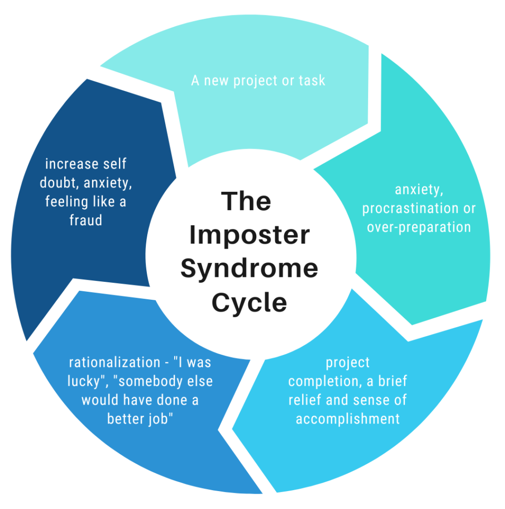 imposter syndrome cycle